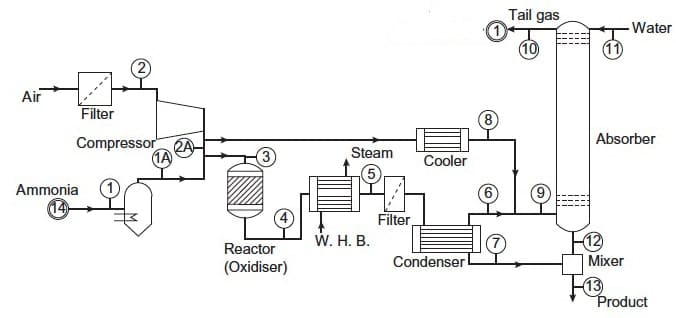 Types of process flow diagram,p&id,bfd,pfd,what is process flow diagram