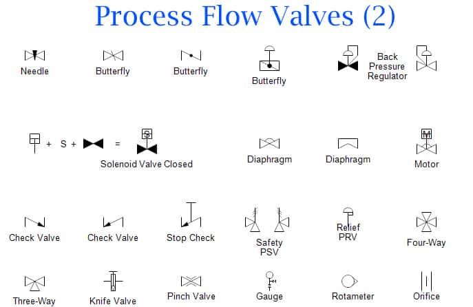 p&id diagram basics,p&id symbols,heat exchangers p&id symbols,p&id pumps,p&id compressor,p&id vessels,p&id lines, P&ID process flow valves