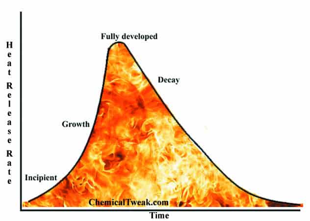 stages of fire