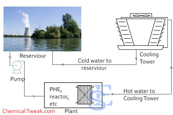 industrial application of cooling tower