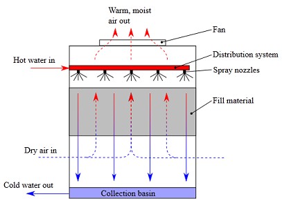 Cross flow cooling tower