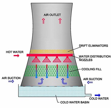 natural draft cooling tower