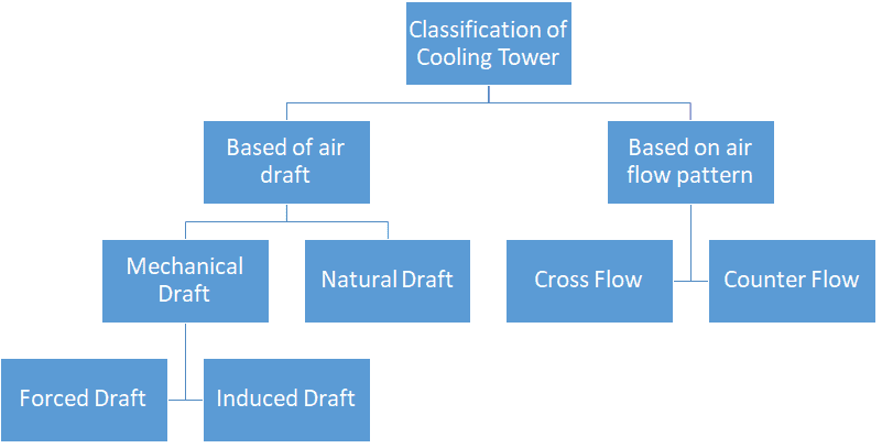 classification of cooling tower