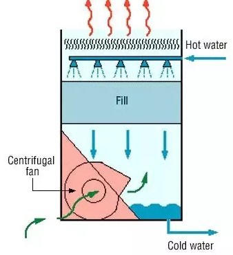 Forced draft cooling tower