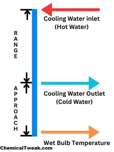range and approach chemicaltweak