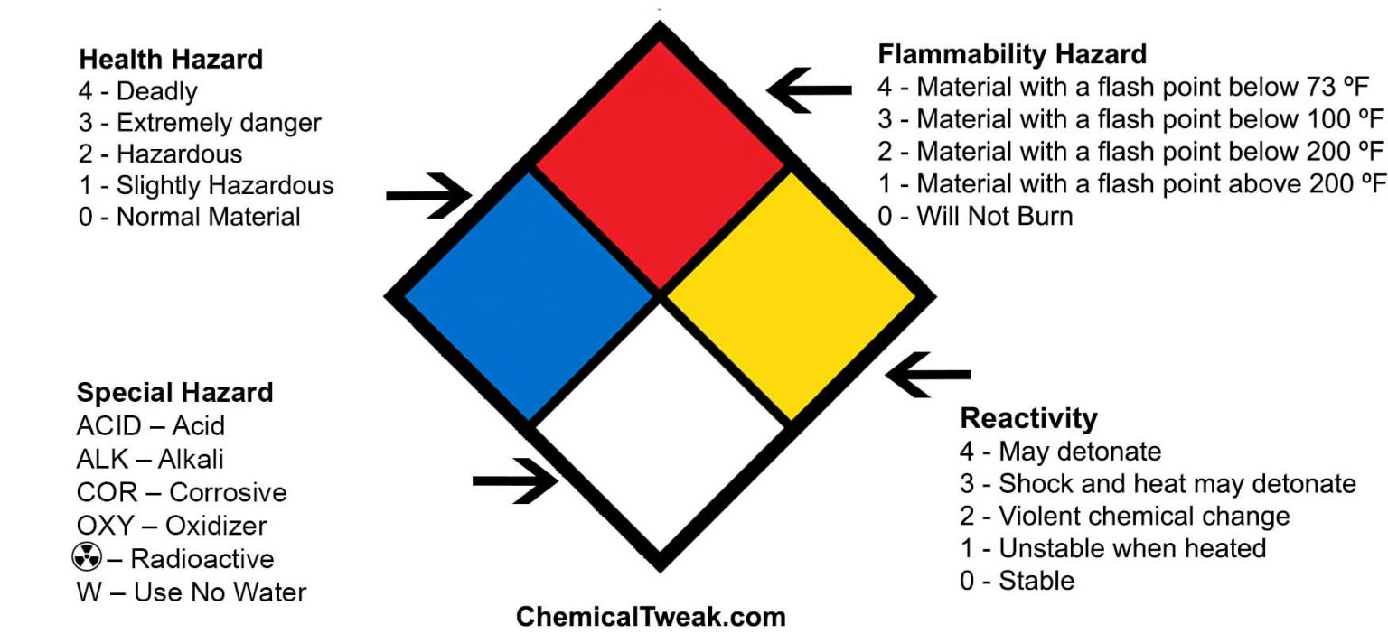 NFPA Rating Explanation Guide Chart
