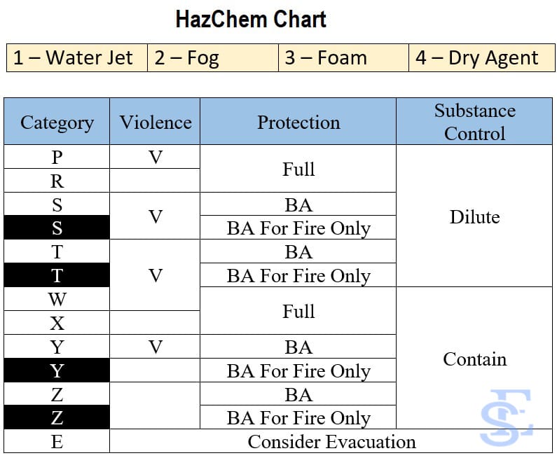 HazChem Chart | hazchem Warning Panel