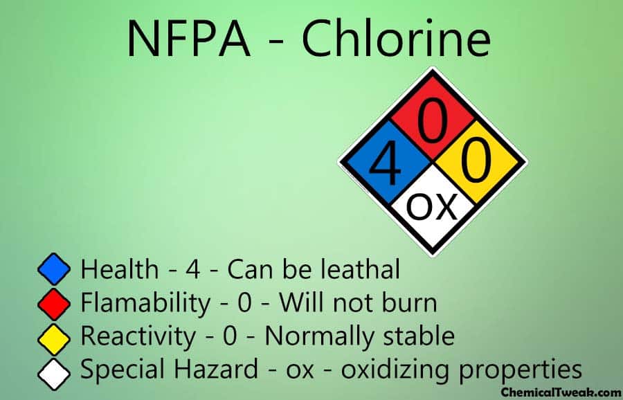 NFPA Diamond diagram of chlorine