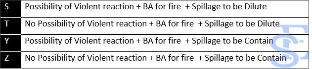 hazchem code full form