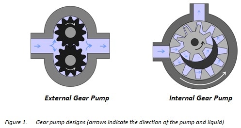 Gear pump how does a gear pump work