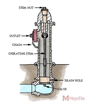 Fire Hydrant Systems