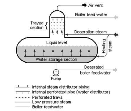 Tray types Deaerator