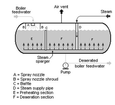 Spray type Deaerator