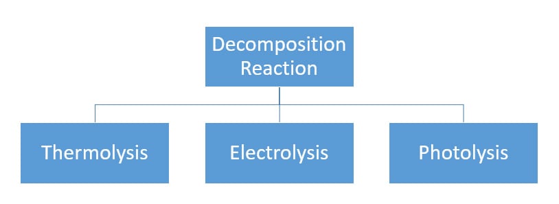 decomposition reaction types