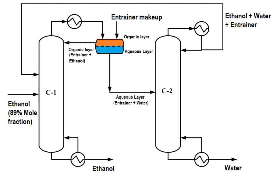 Azeotropic distillation ethanol-water