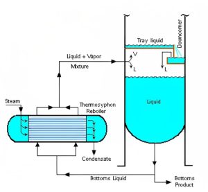 What Are Reboiler And Types Of Reboilers