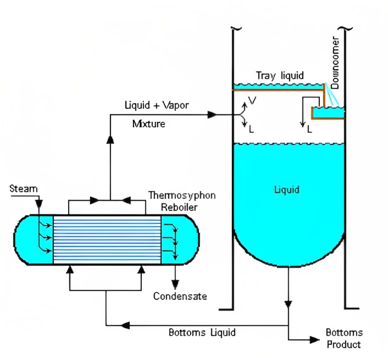 Forced circulation reboilers