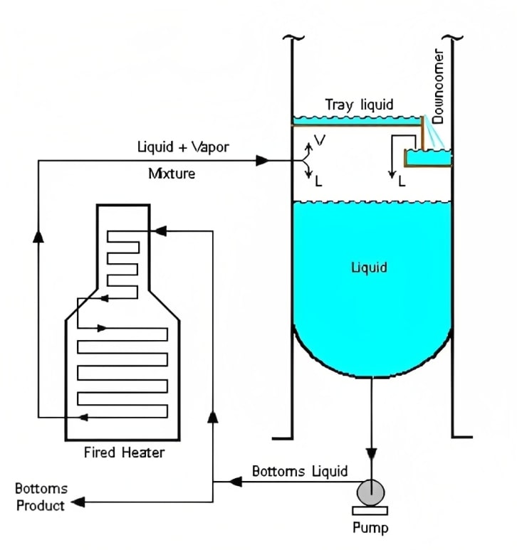 fired-reboiler what are reboiler