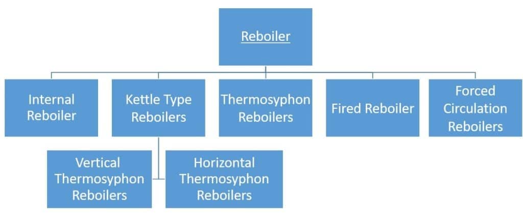 types of reboiler