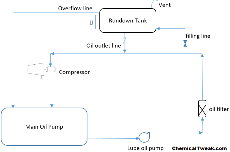 oil rundown tank compressor