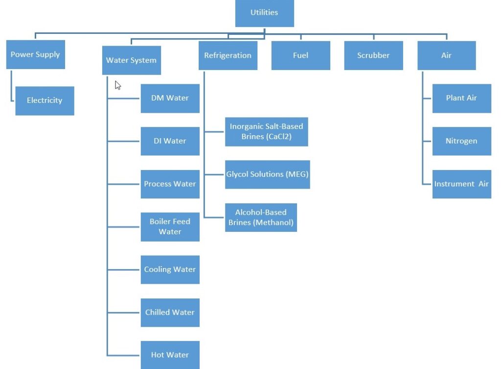 Utilities in Industrial Plant