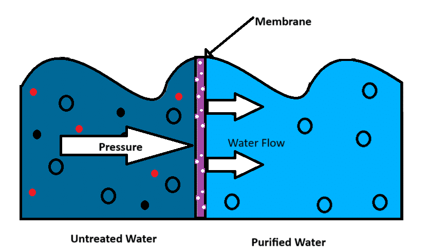 reverse osmosis working